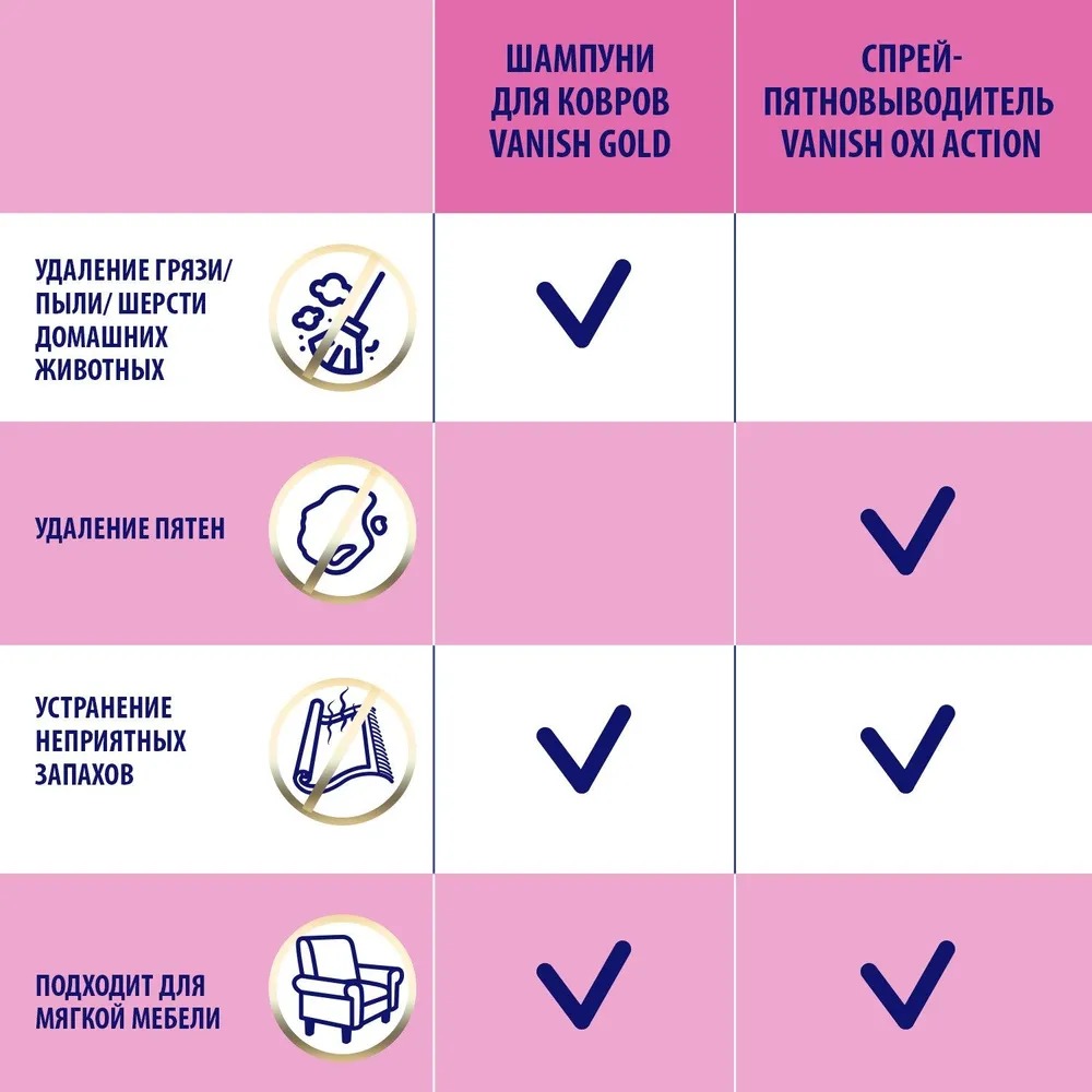 Vanish Gold шампунь для ковров антибактериальный 450мл