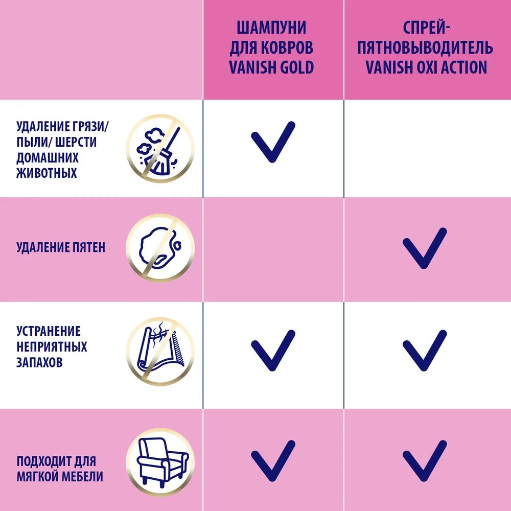 Vanish Gold для пылесосов 3в1 450гр